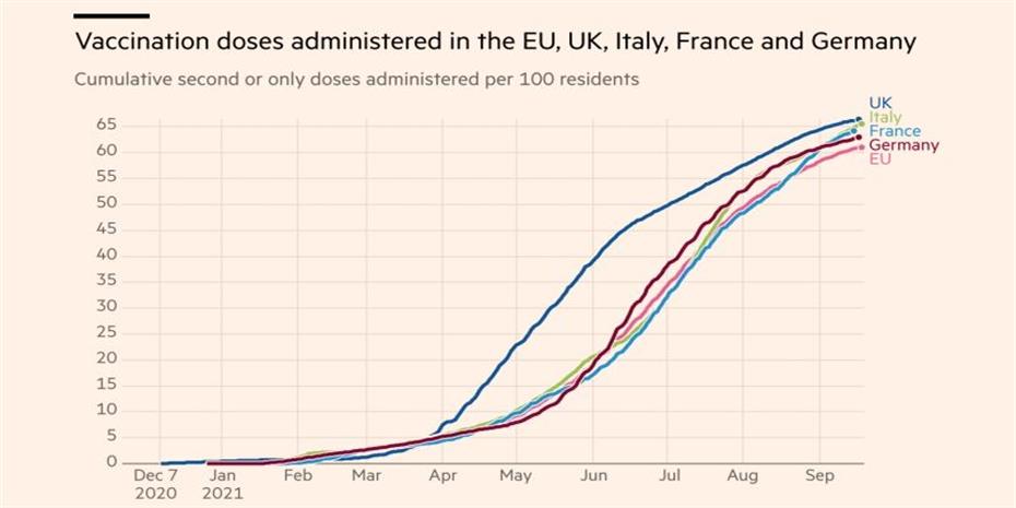 FT: Η Ευρώπη βγαίνει μπροστά από τη Βρετανία στους εμβολιασμούς